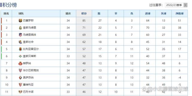 快船8连胜期间，哈登场均上阵33.2分钟，可以拿下20.1分5篮板9.8助攻1.3抢断，投篮命中率为51.7%，三分命中率是48.9%，罚球命中率为90.2%。